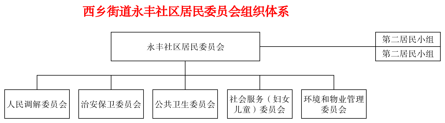 西乡街道永丰社区居民委员会组织体系.png