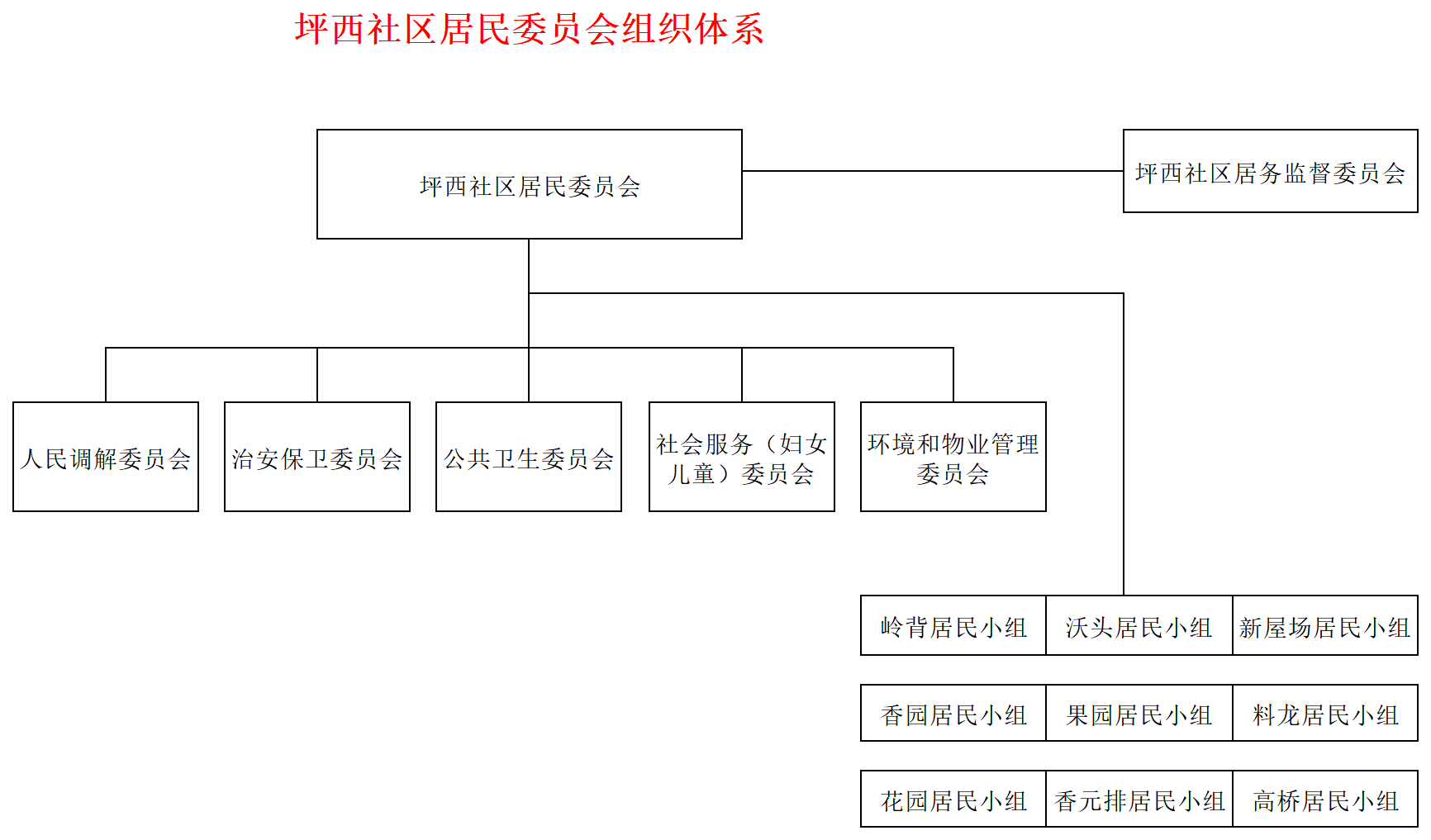 坪西社区居民委员会组织体系.png