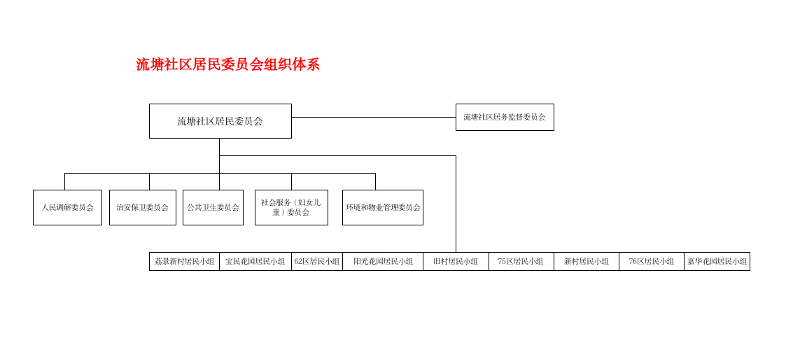 流塘社区居民委员会组织体系.png
