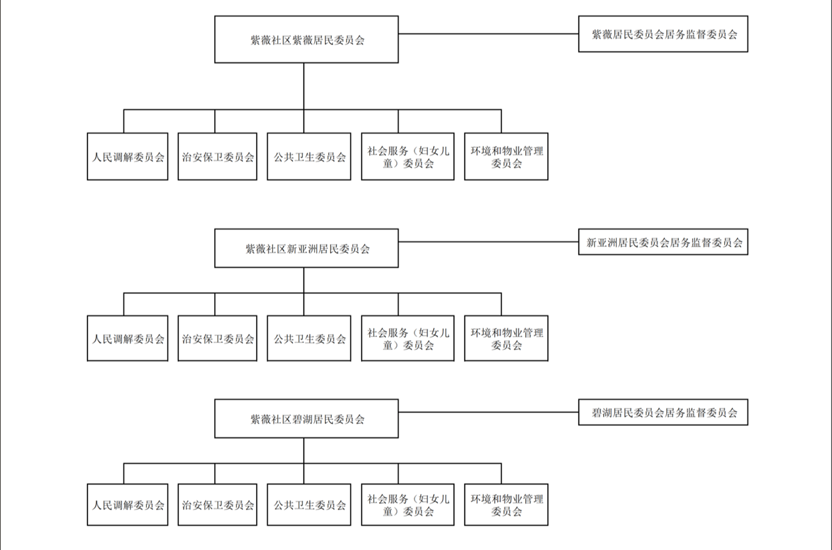 紫薇社区居民委员会组织体系.png