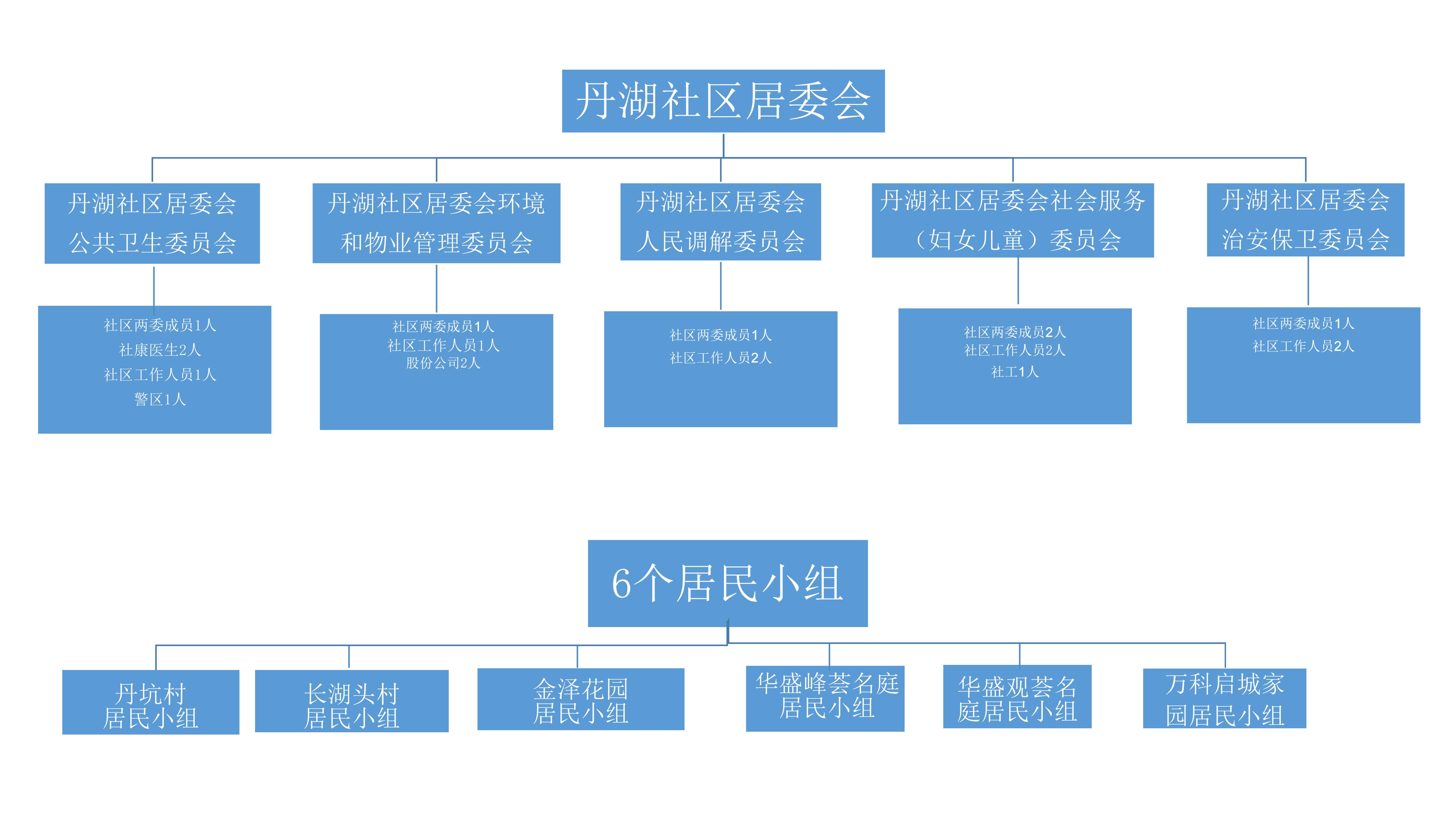 丹湖居委会组织体系.jpg